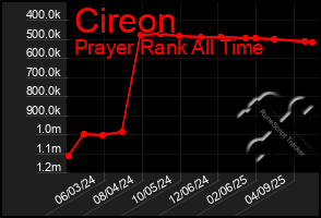Total Graph of Cireon