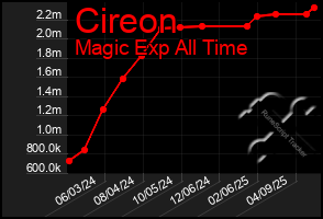 Total Graph of Cireon