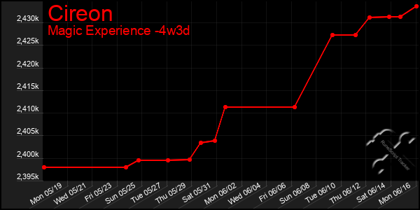 Last 31 Days Graph of Cireon