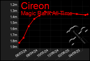 Total Graph of Cireon