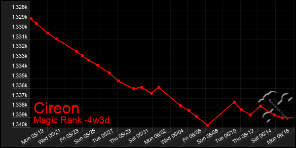 Last 31 Days Graph of Cireon