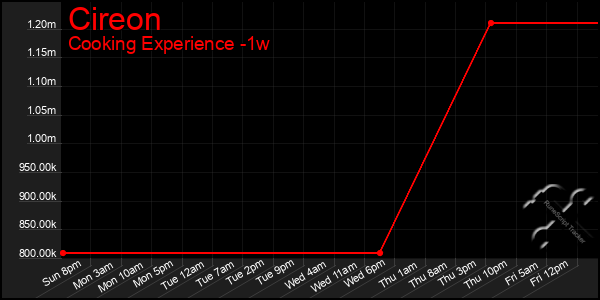 Last 7 Days Graph of Cireon