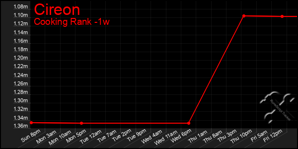 Last 7 Days Graph of Cireon