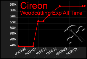 Total Graph of Cireon