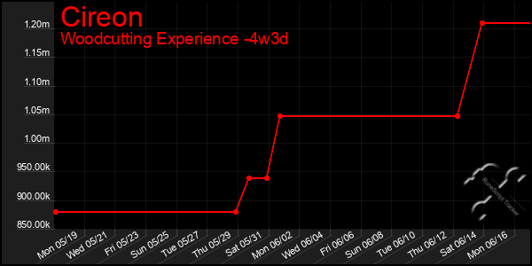 Last 31 Days Graph of Cireon