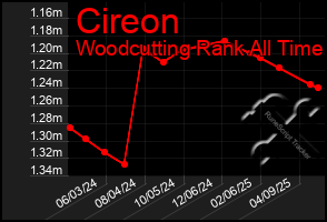 Total Graph of Cireon