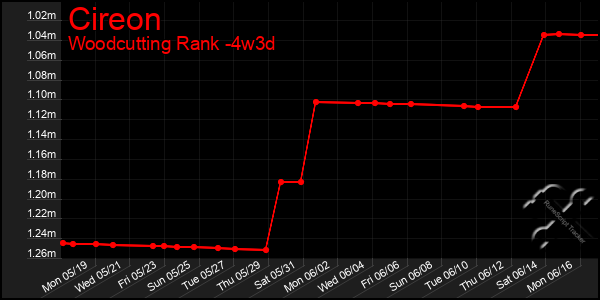 Last 31 Days Graph of Cireon