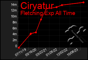 Total Graph of Ciryatur