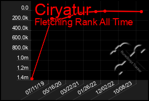 Total Graph of Ciryatur