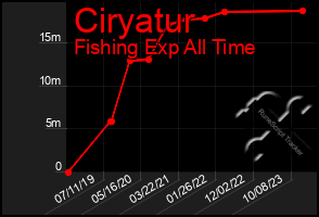 Total Graph of Ciryatur