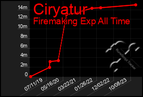 Total Graph of Ciryatur