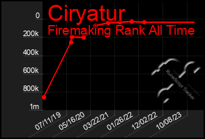 Total Graph of Ciryatur