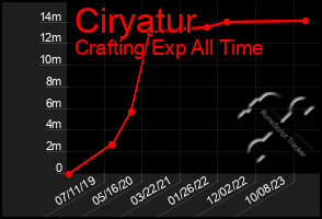 Total Graph of Ciryatur