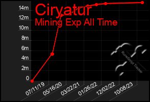 Total Graph of Ciryatur