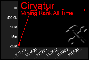 Total Graph of Ciryatur