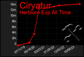 Total Graph of Ciryatur