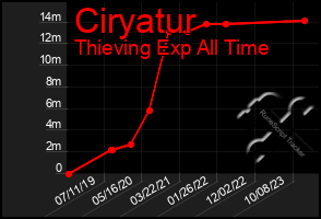 Total Graph of Ciryatur