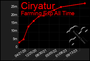 Total Graph of Ciryatur