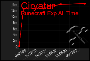 Total Graph of Ciryatur