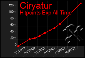 Total Graph of Ciryatur