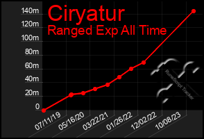 Total Graph of Ciryatur