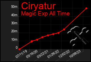 Total Graph of Ciryatur