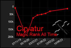 Total Graph of Ciryatur