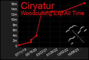 Total Graph of Ciryatur