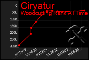 Total Graph of Ciryatur