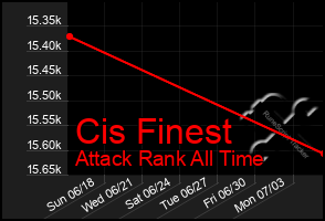 Total Graph of Cis Finest