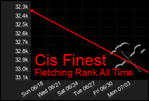 Total Graph of Cis Finest