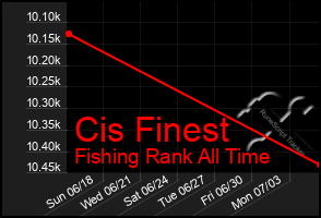 Total Graph of Cis Finest