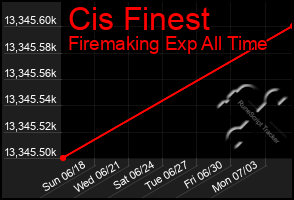 Total Graph of Cis Finest