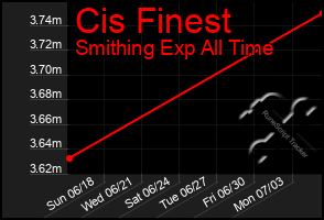 Total Graph of Cis Finest