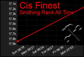 Total Graph of Cis Finest