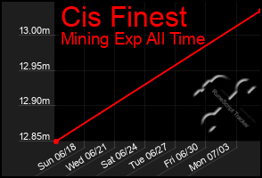 Total Graph of Cis Finest