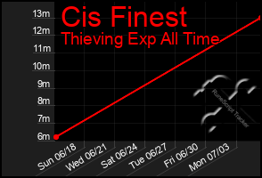 Total Graph of Cis Finest