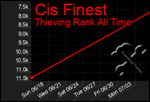 Total Graph of Cis Finest