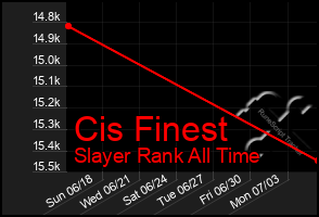 Total Graph of Cis Finest