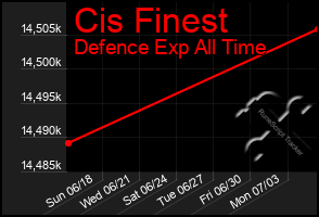 Total Graph of Cis Finest
