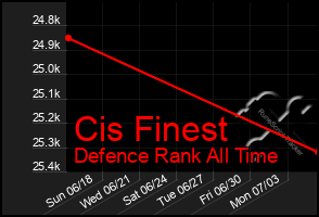 Total Graph of Cis Finest