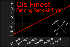 Total Graph of Cis Finest