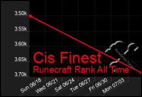 Total Graph of Cis Finest