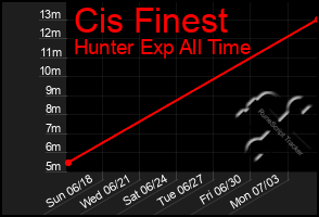 Total Graph of Cis Finest