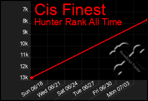 Total Graph of Cis Finest