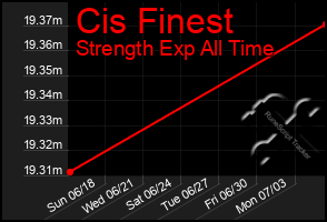 Total Graph of Cis Finest