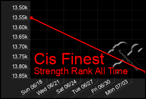 Total Graph of Cis Finest