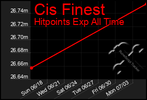 Total Graph of Cis Finest