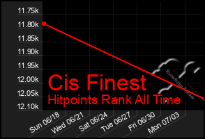 Total Graph of Cis Finest