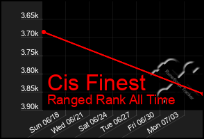 Total Graph of Cis Finest